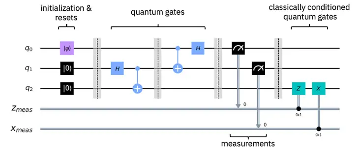 量子テレポーテーションの回路