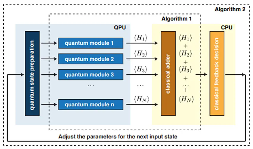 NISQアルゴリズムの代表例「変分量子固有値（VQE）アルゴリズム」