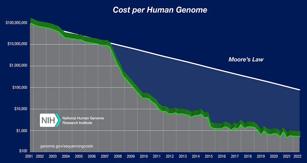 ヒトゲノム解読のコストの変遷