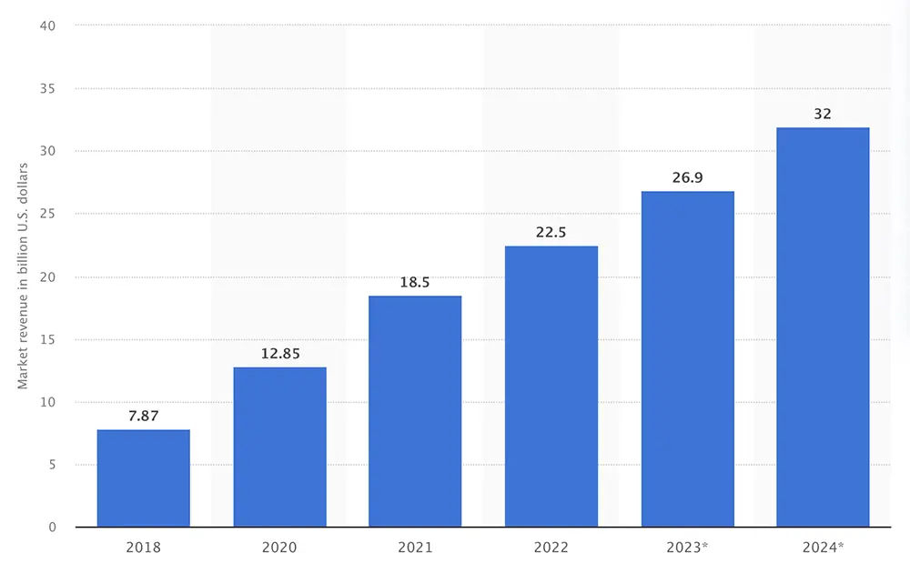 ローコード・ノーコード市場規模の成長（単位：10億USドル）