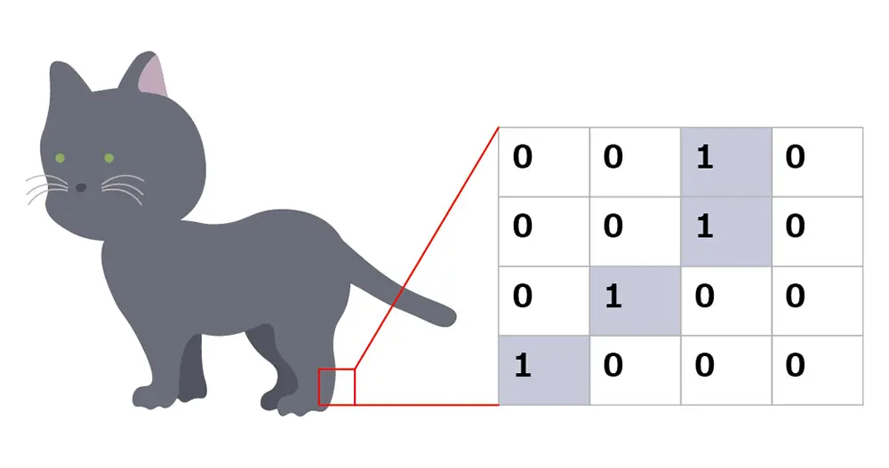猫の画像を、0と1の数値の組み合わせに変換して表示