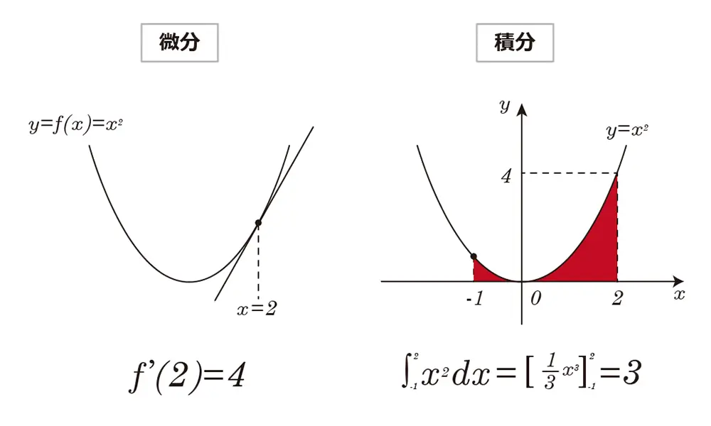 微分と積分の計算問題の例
