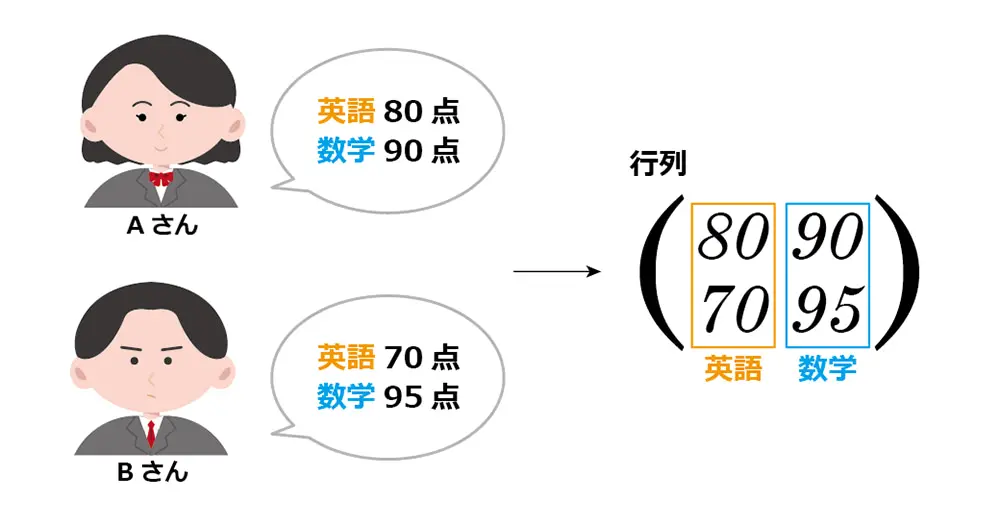 行列の例：生徒の成績