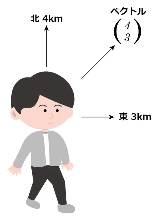 ベクトルの例：人の移動