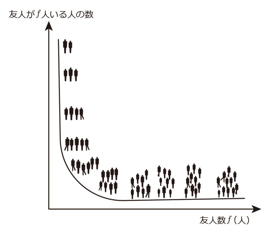 何人の友人を持つ人が、何人いるか「べき則」の分布グラフ